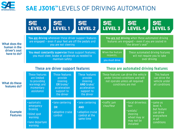 SAE International Releases Updated Visual Chart for Its “Levels of